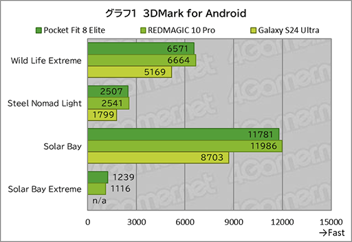 画像ギャラリー No.020のサムネイル画像 / 国内版より高スペックなAYANEOのAndroid携帯型ゲーム機「Pocket FIT 8 Elite」を試す。出来のいい端末で性能も高い