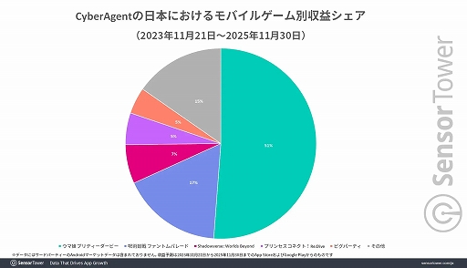 画像ギャラリー No.004のサムネイル画像 / 「呪術廻戦 ファントムパレード」の収益に関するレポートを公開。アニメIPを活用したモバイルゲームを好む若い男性から大きな支持を得る