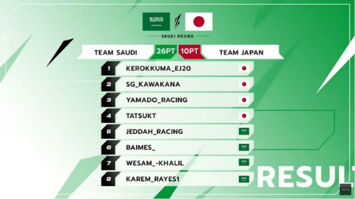 画像集#008のサムネイル/「日本・サウジアラビアeスポーツマッチ」SAUDI ARABIA ROUNDの日本語版大会映像が公開に