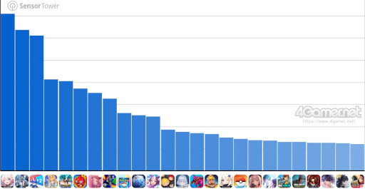 画像ギャラリー No.002のサムネイル画像 / スマホゲームのセルラン分析(2025年7月3日〜7月9日)。今週の1位は「崩壊:スターレイル」。4月〜6月のグローバル収益ランキングも紹介