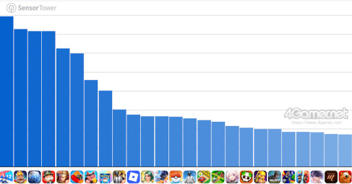 画像ギャラリー No.003のサムネイル画像 / スマホゲームのセルラン分析(2025年7月3日〜7月9日)。今週の1位は「崩壊:スターレイル」。4月〜6月のグローバル収益ランキングも紹介