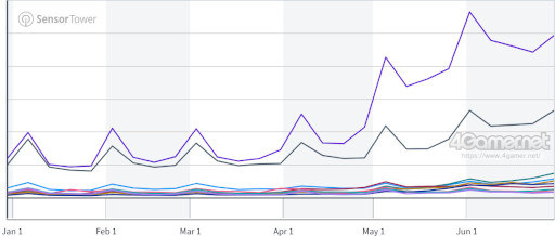 画像ギャラリー No.012のサムネイル画像 / スマホゲームのセルラン分析(2025年7月3日〜7月9日)。今週の1位は「崩壊:スターレイル」。4月〜6月のグローバル収益ランキングも紹介
