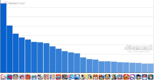 画像ギャラリー No.002のサムネイル画像 / スマホゲームのセルラン分析（2026年4月23日〜4月29日）。今週の1位は「崩壊：スターレイル」。韓国における1月〜3月の収益ランキングも