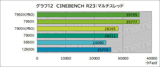 画像集 No.020のサムネイル画像 / Zen 4世代のCPU「Ryzen 9 7950X」「Ryzen 9 7900X」レビュー後編。非ゲームアプリではAlder Lakeを圧倒する性能を発揮する