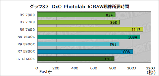 画像集 No.046のサムネイル画像 / ［レビュー］TDP 65W版「Ryzen 7000」の実力を検証。用途によって評価が分かれるCPUだ