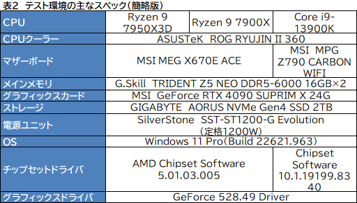 画像集 No.016のサムネイル画像 / ［レビュー］大容量キャッシュ搭載CPU「Ryzen 9 7950X3D」は，究極のゲーマー特化型CPUだった！