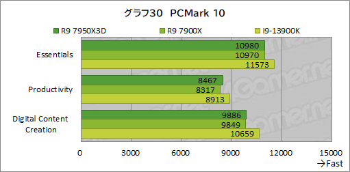 画像集 No.048のサムネイル画像 / ［レビュー］大容量キャッシュ搭載CPU「Ryzen 9 7950X3D」は，究極のゲーマー特化型CPUだった！