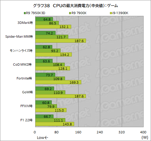 画像集 No.056のサムネイル画像 / ［レビュー］大容量キャッシュ搭載CPU「Ryzen 9 7950X3D」は，究極のゲーマー特化型CPUだった！