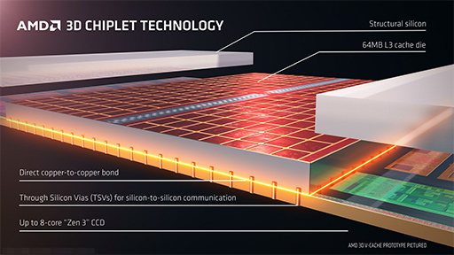 画像ギャラリー No.005のサムネイル画像 / 「Ryzen 7 7700X3D」レビュー。遅れてきたZen 4世代の3D V-Cache搭載CPUは電力あたり性能が優秀ではあるものの価格がネックに