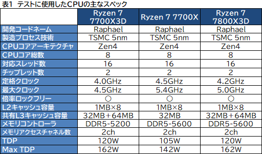 画像ギャラリー No.006のサムネイル画像 / 「Ryzen 7 7700X3D」レビュー。遅れてきたZen 4世代の3D V-Cache搭載CPUは電力あたり性能が優秀ではあるものの価格がネックに