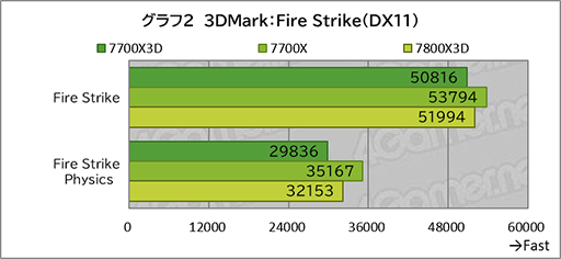 画像ギャラリー No.012のサムネイル画像 / 「Ryzen 7 7700X3D」レビュー。遅れてきたZen 4世代の3D V-Cache搭載CPUは電力あたり性能が優秀ではあるものの価格がネックに