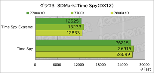 画像ギャラリー No.013のサムネイル画像 / 「Ryzen 7 7700X3D」レビュー。遅れてきたZen 4世代の3D V-Cache搭載CPUは電力あたり性能が優秀ではあるものの価格がネックに