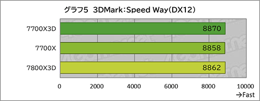 画像ギャラリー No.015のサムネイル画像 / 「Ryzen 7 7700X3D」レビュー。遅れてきたZen 4世代の3D V-Cache搭載CPUは電力あたり性能が優秀ではあるものの価格がネックに