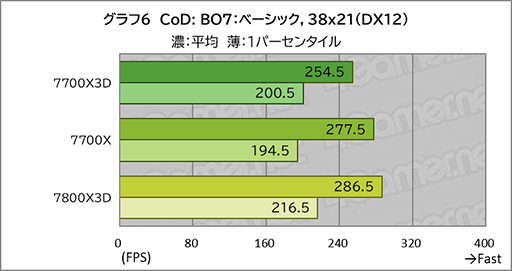 画像ギャラリー No.016のサムネイル画像 / 「Ryzen 7 7700X3D」レビュー。遅れてきたZen 4世代の3D V-Cache搭載CPUは電力あたり性能が優秀ではあるものの価格がネックに
