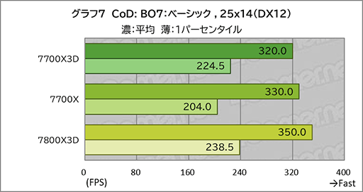 画像ギャラリー No.017のサムネイル画像 / 「Ryzen 7 7700X3D」レビュー。遅れてきたZen 4世代の3D V-Cache搭載CPUは電力あたり性能が優秀ではあるものの価格がネックに