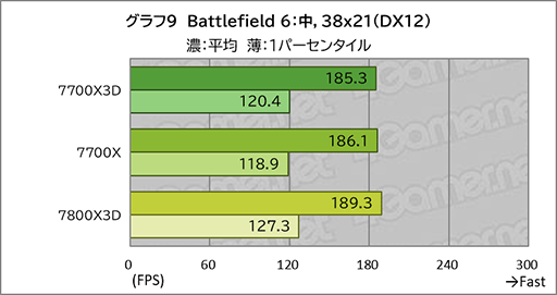 画像ギャラリー No.019のサムネイル画像 / 「Ryzen 7 7700X3D」レビュー。遅れてきたZen 4世代の3D V-Cache搭載CPUは電力あたり性能が優秀ではあるものの価格がネックに
