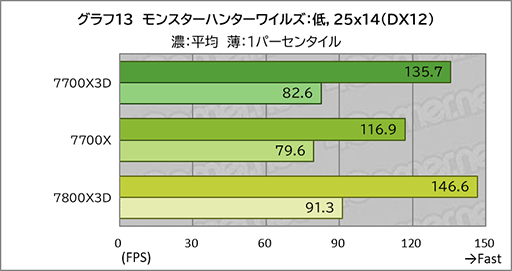 画像ギャラリー No.023のサムネイル画像 / 「Ryzen 7 7700X3D」レビュー。遅れてきたZen 4世代の3D V-Cache搭載CPUは電力あたり性能が優秀ではあるものの価格がネックに