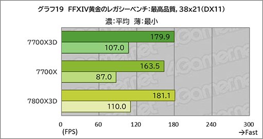 画像ギャラリー No.029のサムネイル画像 / 「Ryzen 7 7700X3D」レビュー。遅れてきたZen 4世代の3D V-Cache搭載CPUは電力あたり性能が優秀ではあるものの価格がネックに