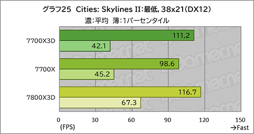 画像ギャラリー No.035のサムネイル画像 / 「Ryzen 7 7700X3D」レビュー。遅れてきたZen 4世代の3D V-Cache搭載CPUは電力あたり性能が優秀ではあるものの価格がネックに