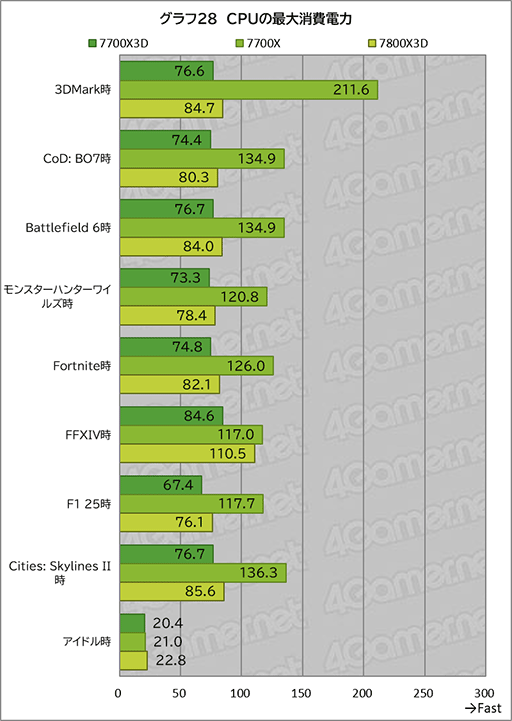 画像ギャラリー No.038のサムネイル画像 / 「Ryzen 7 7700X3D」レビュー。遅れてきたZen 4世代の3D V-Cache搭載CPUは電力あたり性能が優秀ではあるものの価格がネックに