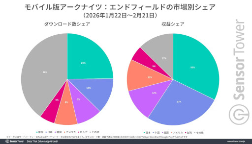 画像ギャラリー No.003のサムネイル画像 / 「アークナイツ：エンドフィールド」，モバイル版の分析レポートをSensor Towerが公開。初月の市場別収益は日本がトップ