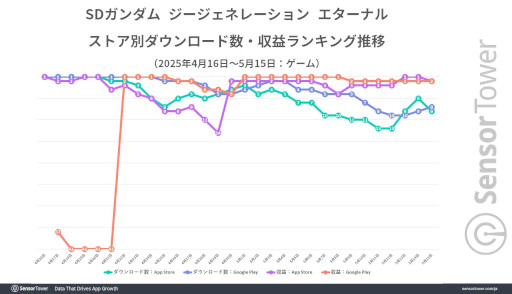 ꡼ No.002Υͥ / SD ͥ졼 ʥס꡼151ߤιפϿSensor TowerʬϥݡȤ