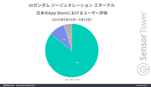 ꡼ No.003Υͥ / SD ͥ졼 ʥס꡼151ߤιפϿSensor TowerʬϥݡȤ
