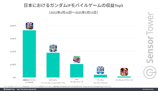 ꡼ No.005Υͥ / SD ͥ졼 ʥס꡼151ߤιפϿSensor TowerʬϥݡȤ
