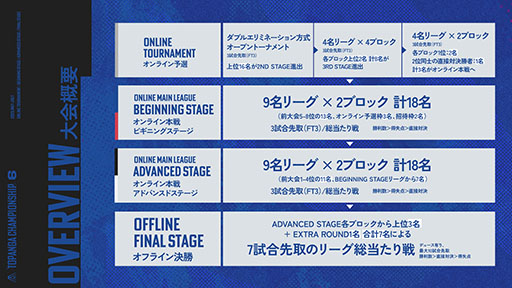 画像ギャラリー No.002のサムネイル画像 / スト6リーグ戦「TOPANGA CHAMPIONSHIP 6」,オンライン本戦を5月29日より順次開催。決勝戦は初の有観客試合として実施