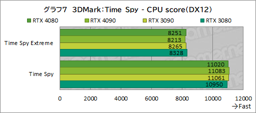 画像集 No.031のサムネイル画像 / ［レビュー］「GeForce RTX 4080 Founders Edition」で，Ada世代ハイエンドGPUの実力を検証。RTX 3090をしのぐ性能で消費電力は低い