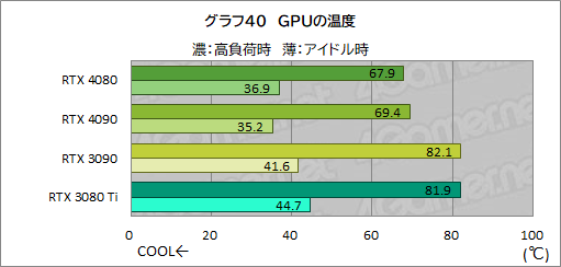 画像集 No.064のサムネイル画像 / ［レビュー］「GeForce RTX 4080 Founders Edition」で，Ada世代ハイエンドGPUの実力を検証。RTX 3090をしのぐ性能で消費電力は低い