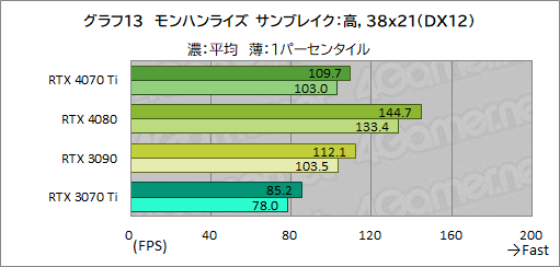  No.039Υͥ / Υӥ塼GeForce RTX 4070 TiμϤPalitGeForce RTX 4070 Ti GameRock OCפǸڡ˾ǽ⤵ͥå