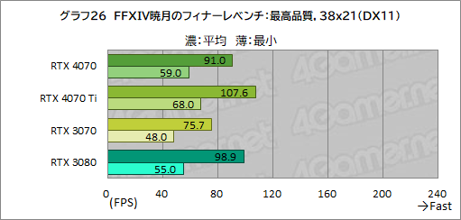  No.048Υͥ / ԤΥߥɥϥ饹GPUGeForce RTX 4070פ򸡾ڡRTX 3080¤ߤǽǾϤ㸺