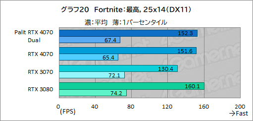  No.036Υͥ / 10ߤPalitRTX 4070ɡGeForce RTX 4070 DualפμϤ򸡾ڡPCӤˤ̥Ϥ