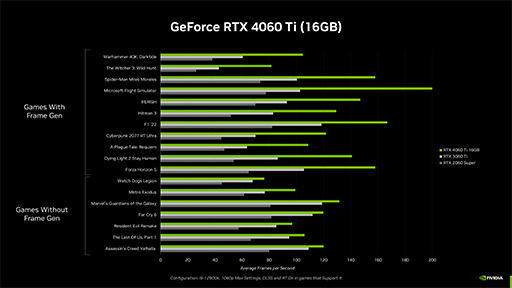 AdaΥߥɥ륯饹GPUGeForce RTX 4060 TiפȡGeForce RTX 4060פȯɽˡ4060 Ti524ȯ