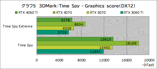 画像集 No.025のサムネイル画像 / RTX 40シリーズのミドルクラスGPU「GeForce RTX 4060 Ti」を検証。前世代と比べてどれくらいの性能差を見せるのか［レビュー］