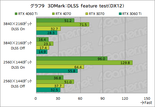 画像集 No.029のサムネイル画像 / RTX 40シリーズのミドルクラスGPU「GeForce RTX 4060 Ti」を検証。前世代と比べてどれくらいの性能差を見せるのか［レビュー］
