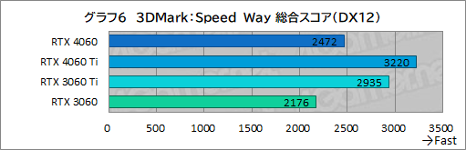  No.026Υͥ / ߥɥ륯饹GPU̿GeForce RTX 4060פμϤMSIRTX 4060 VENTUS 2XפǥåDLSS 3бबθ