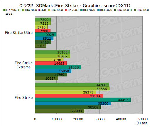 画像集 No.012のサムネイル画像 / GeForce RTX 4060 Ti/4060 vs Radeon RX 7600。2023年に買うミドルクラスGPUはどれがお勧めなのか［レビュー］
