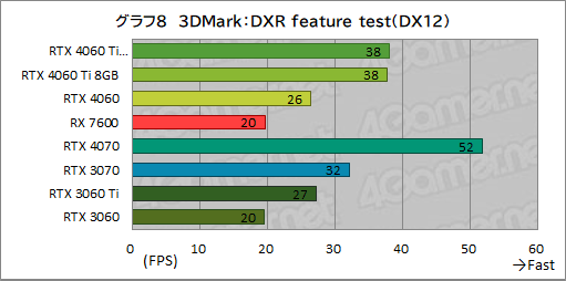 画像集 No.018のサムネイル画像 / GeForce RTX 4060 Ti/4060 vs Radeon RX 7600。2023年に買うミドルクラスGPUはどれがお勧めなのか［レビュー］