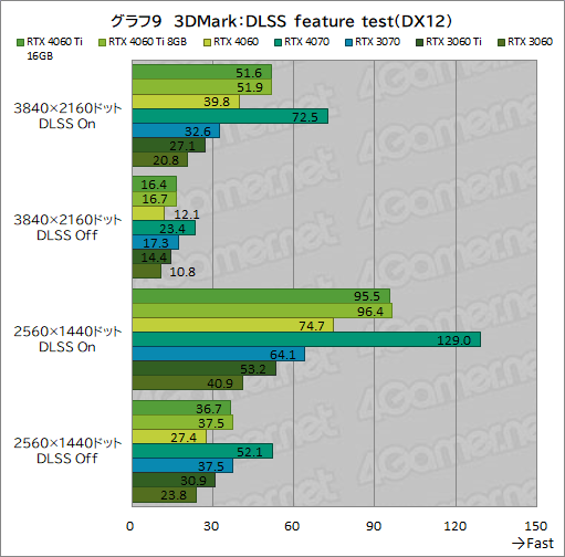 画像集 No.019のサムネイル画像 / GeForce RTX 4060 Ti/4060 vs Radeon RX 7600。2023年に買うミドルクラスGPUはどれがお勧めなのか［レビュー］