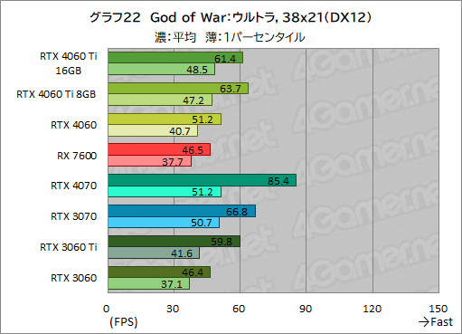  No.032Υͥ / GeForce RTX 4060 Ti/4060 vs Radeon RX 76002023ǯ㤦ߥɥ륯饹GPUϤɤ줬ʤΤΥӥ塼