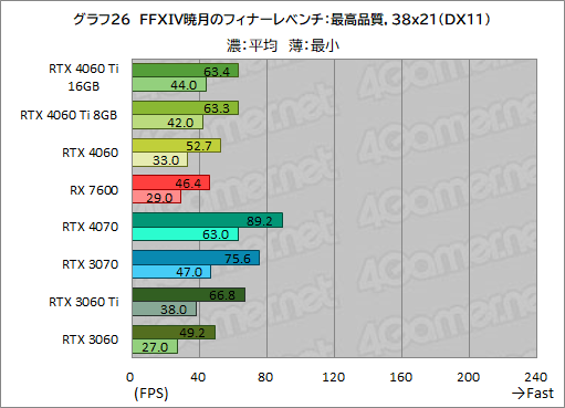 画像集 No.036のサムネイル画像 / GeForce RTX 4060 Ti/4060 vs Radeon RX 7600。2023年に買うミドルクラスGPUはどれがお勧めなのか［レビュー］
