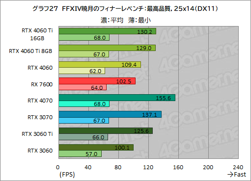 画像集 No.037のサムネイル画像 / GeForce RTX 4060 Ti/4060 vs Radeon RX 7600。2023年に買うミドルクラスGPUはどれがお勧めなのか［レビュー］