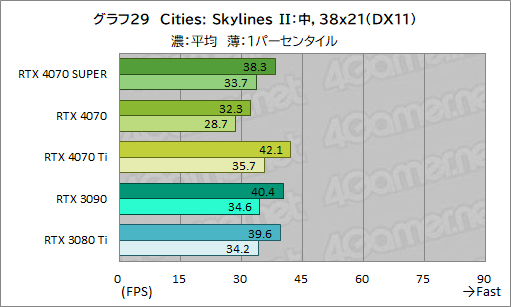  No.039Υͥ / RTX 40 SUPER1ơGeForce RTX 4070 SUPERפμϤ򸡾ڡ̤RTX 4070 Ti륲⤢