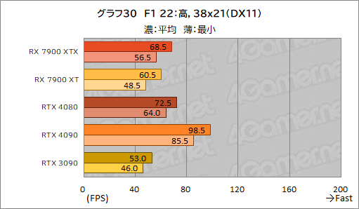  No.042Υͥ / Υӥ塼AMDοGPURadeon RX 7900 XTXXTפȥѥեޥ󥹤GeForce RTX 4090/4080򤷤Τ