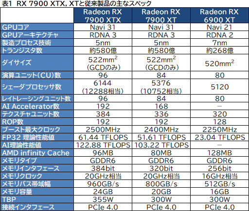 画像集 No.012のサムネイル画像 / 西川善司の3DGE：Radeon RX 7900 XTX/XTは何が変わったのか。大幅な性能向上を遂げたNavi 31世代の秘密を探る