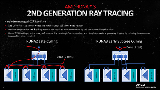 画像集 No.027のサムネイル画像 / 西川善司の3DGE：Radeon RX 7900 XTX/XTは何が変わったのか。大幅な性能向上を遂げたNavi 31世代の秘密を探る
