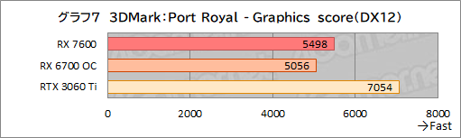 画像集 No.020のサムネイル画像 / RDNA 3世代のミドルクラスGPU「Radeon RX 7600」性能速報。FHDでは競合のミドルクラスと戦えるがネックは価格か