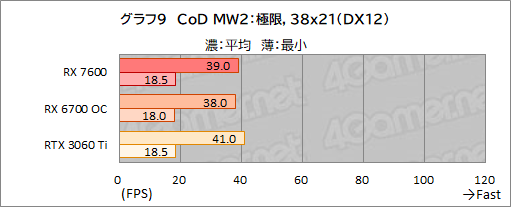 画像集 No.022のサムネイル画像 / RDNA 3世代のミドルクラスGPU「Radeon RX 7600」性能速報。FHDでは競合のミドルクラスと戦えるがネックは価格か
